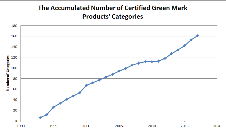 The Accumulated Number of Certified Green Mark Products' Categories